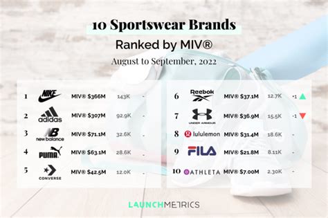 top 10 sportswear brands.